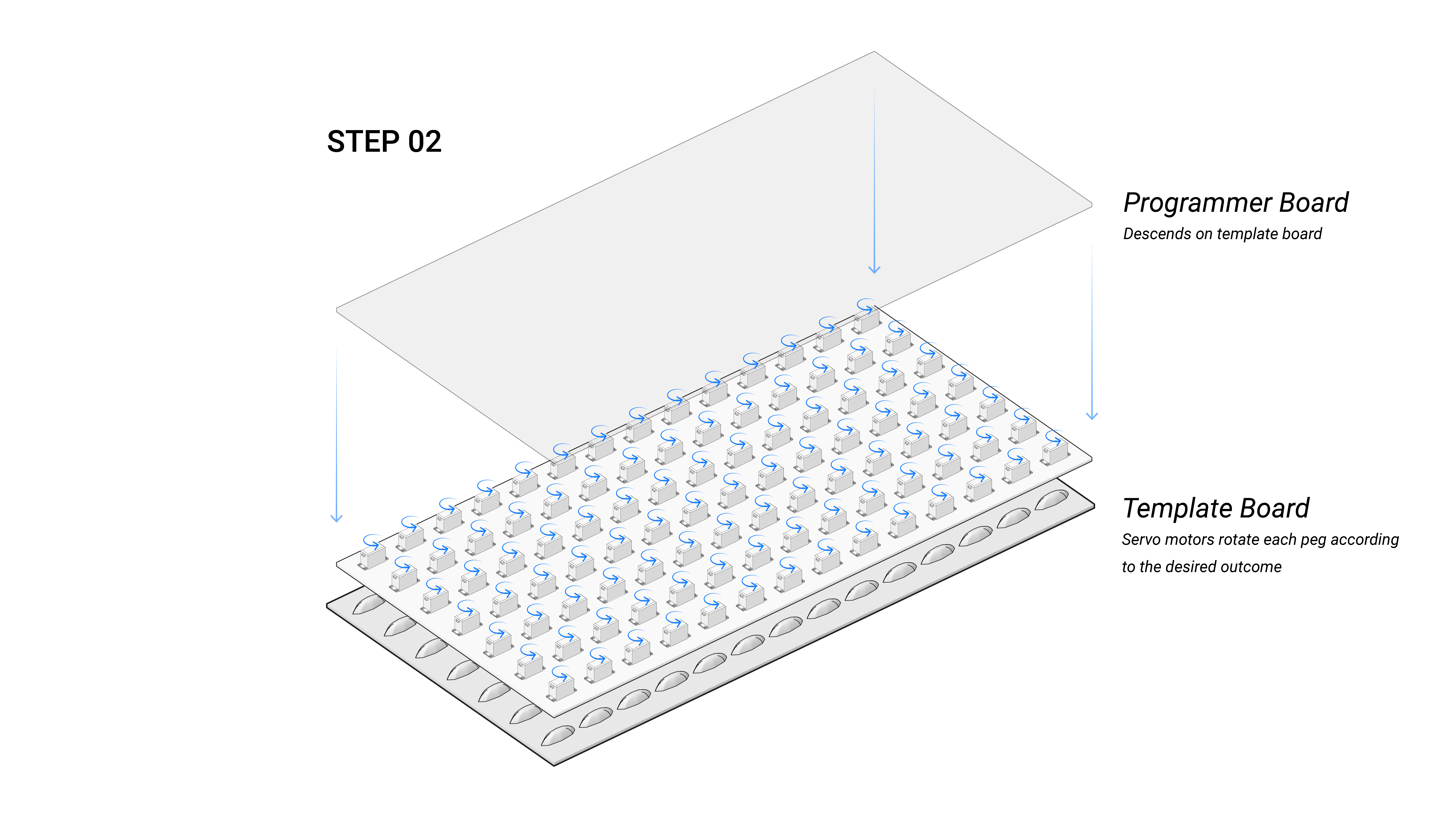 Diagram of step 2 of the MATS workflow, programmer board  descends on template interlocks and rotates each peg 